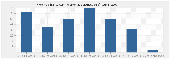 Women age distribution of Rouy in 2007