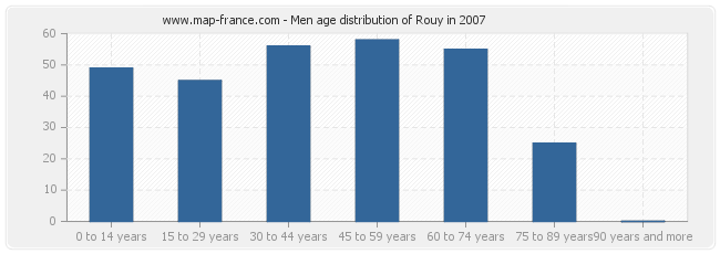 Men age distribution of Rouy in 2007