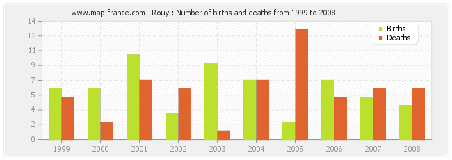 Rouy : Number of births and deaths from 1999 to 2008