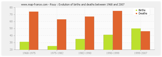 Rouy : Evolution of births and deaths between 1968 and 2007