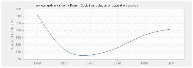 Rouy : Cubic interpolation of population growth