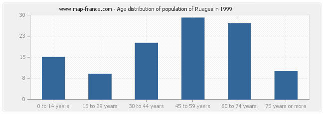 Age distribution of population of Ruages in 1999