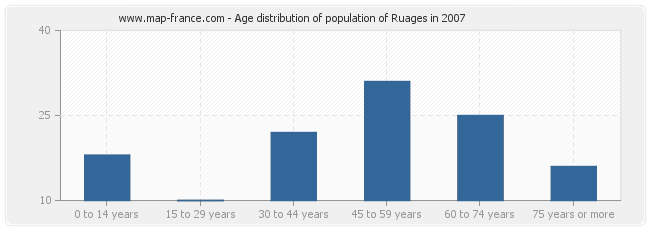 Age distribution of population of Ruages in 2007