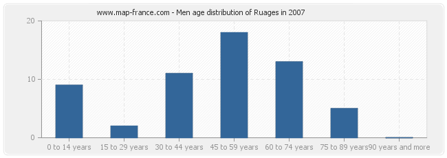 Men age distribution of Ruages in 2007