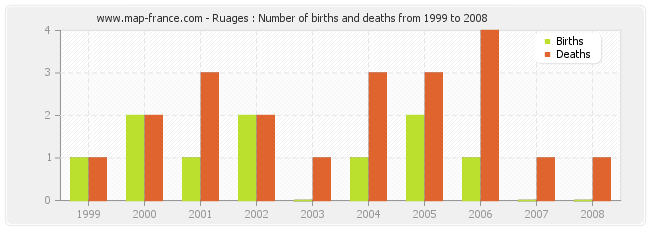 Ruages : Number of births and deaths from 1999 to 2008