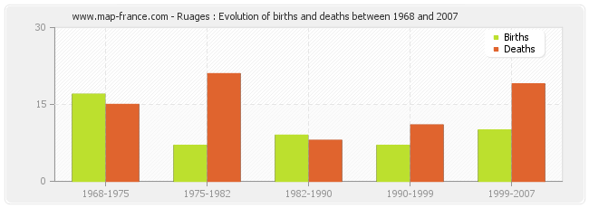 Ruages : Evolution of births and deaths between 1968 and 2007