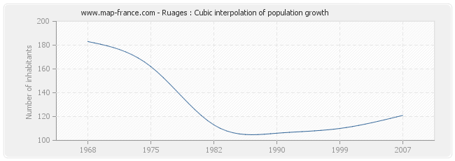 Ruages : Cubic interpolation of population growth
