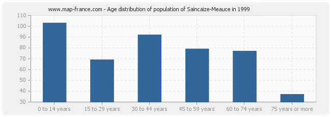 Age distribution of population of Saincaize-Meauce in 1999