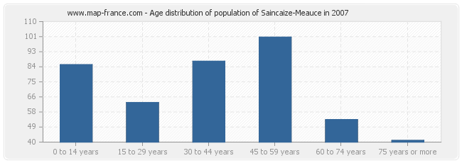 Age distribution of population of Saincaize-Meauce in 2007