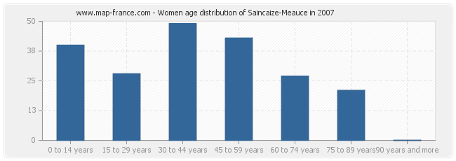 Women age distribution of Saincaize-Meauce in 2007