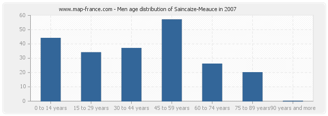 Men age distribution of Saincaize-Meauce in 2007