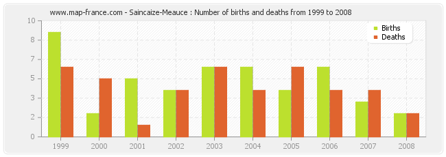 Saincaize-Meauce : Number of births and deaths from 1999 to 2008