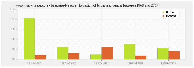 Saincaize-Meauce : Evolution of births and deaths between 1968 and 2007