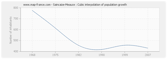 Saincaize-Meauce : Cubic interpolation of population growth
