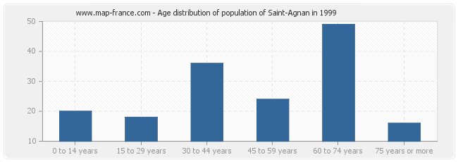 Age distribution of population of Saint-Agnan in 1999