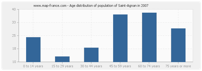 Age distribution of population of Saint-Agnan in 2007