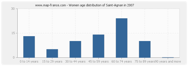 Women age distribution of Saint-Agnan in 2007