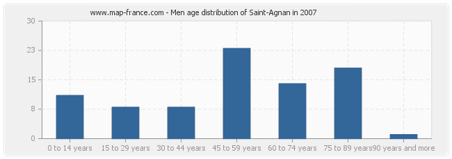 Men age distribution of Saint-Agnan in 2007