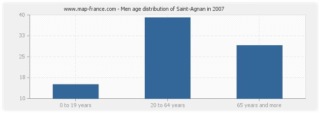 Men age distribution of Saint-Agnan in 2007