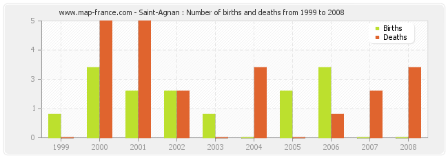 Saint-Agnan : Number of births and deaths from 1999 to 2008
