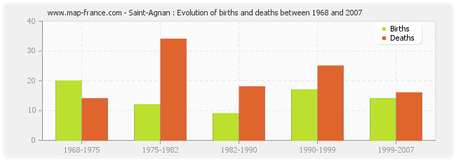 Saint-Agnan : Evolution of births and deaths between 1968 and 2007