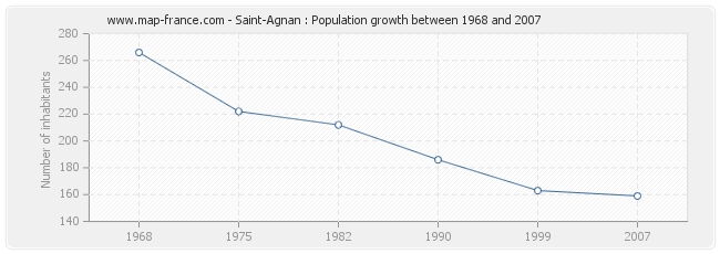 Population Saint-Agnan