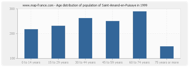 Age distribution of population of Saint-Amand-en-Puisaye in 1999