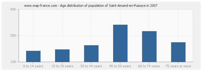 Age distribution of population of Saint-Amand-en-Puisaye in 2007