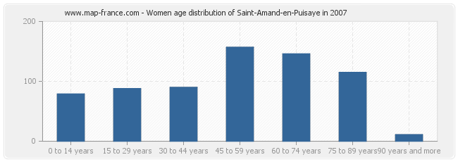 Women age distribution of Saint-Amand-en-Puisaye in 2007