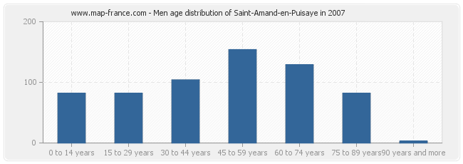 Men age distribution of Saint-Amand-en-Puisaye in 2007