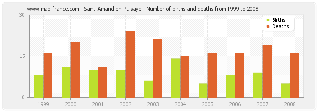 Saint-Amand-en-Puisaye : Number of births and deaths from 1999 to 2008