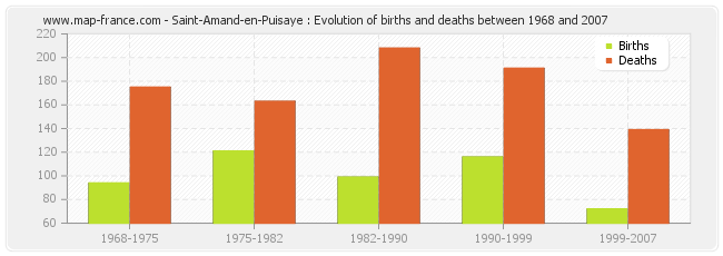Saint-Amand-en-Puisaye : Evolution of births and deaths between 1968 and 2007