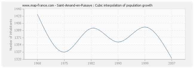 Saint-Amand-en-Puisaye : Cubic interpolation of population growth