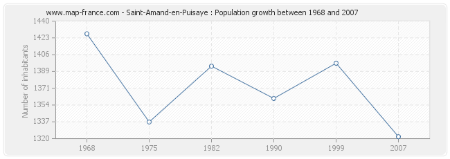 Population Saint-Amand-en-Puisaye