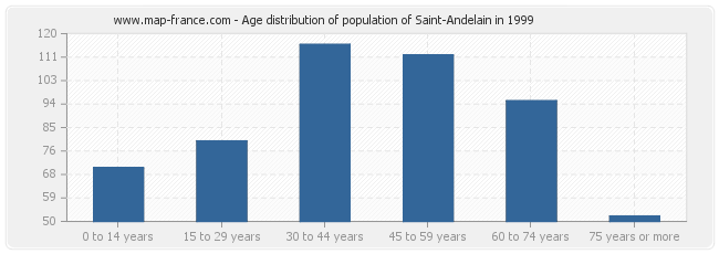 Age distribution of population of Saint-Andelain in 1999