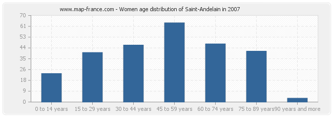 Women age distribution of Saint-Andelain in 2007