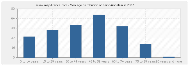 Men age distribution of Saint-Andelain in 2007