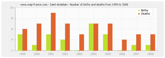 Saint-Andelain : Number of births and deaths from 1999 to 2008