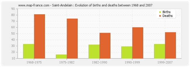 Saint-Andelain : Evolution of births and deaths between 1968 and 2007