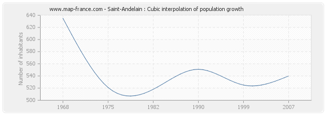 Saint-Andelain : Cubic interpolation of population growth