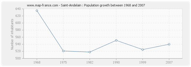 Population Saint-Andelain