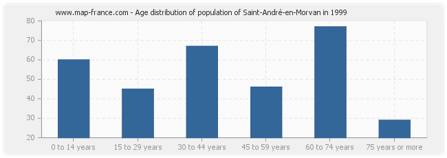 Age distribution of population of Saint-André-en-Morvan in 1999