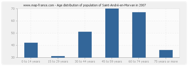 Age distribution of population of Saint-André-en-Morvan in 2007