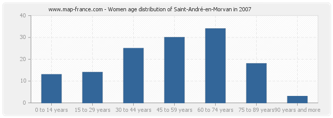 Women age distribution of Saint-André-en-Morvan in 2007