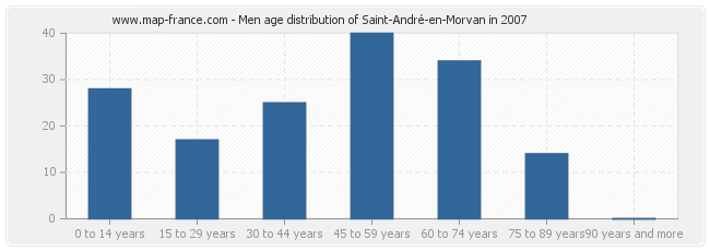 Men age distribution of Saint-André-en-Morvan in 2007