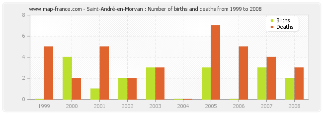 Saint-André-en-Morvan : Number of births and deaths from 1999 to 2008