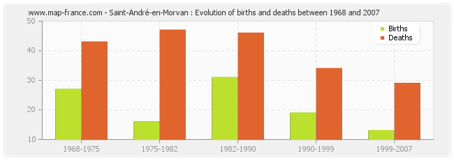 Saint-André-en-Morvan : Evolution of births and deaths between 1968 and 2007
