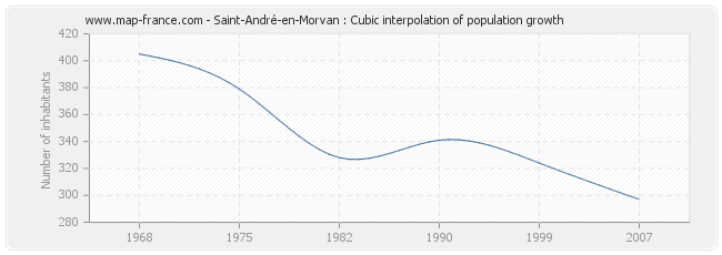 Saint-André-en-Morvan : Cubic interpolation of population growth