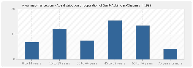 Age distribution of population of Saint-Aubin-des-Chaumes in 1999