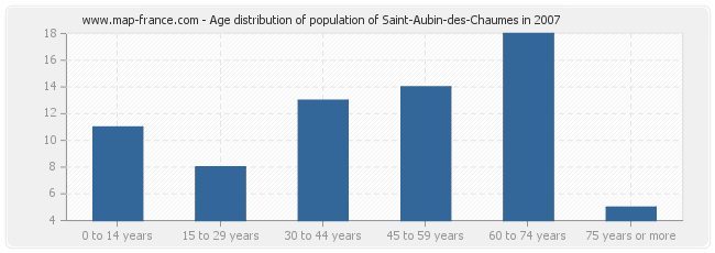 Age distribution of population of Saint-Aubin-des-Chaumes in 2007